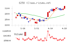 平田機工チャート