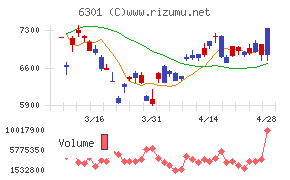 コマツチャート