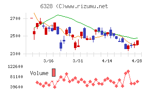 荏原実業チャート