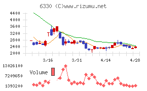 東洋エンジニアリングチャート