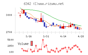 太平製作所チャート