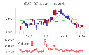 トーヨーカネツチャート