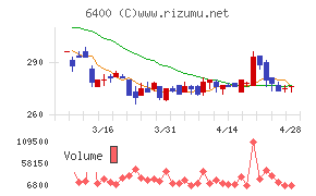 不二精機チャート