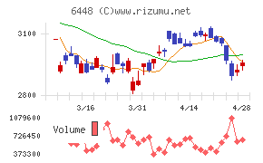 ブラザー工業チャート