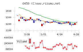 新晃工業チャート