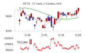 不二越チャート