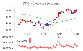 安川電機チャート
