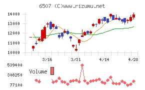 シンフォニアテクノロジーチャート