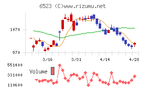ＰＨＣホールディングスチャート