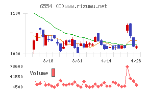 エスユーエスチャート