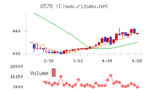コレックホールディングス
