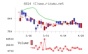 シキノハイテックチャート