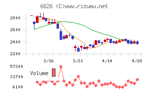 ＳＥＭＩＴＥＣチャート