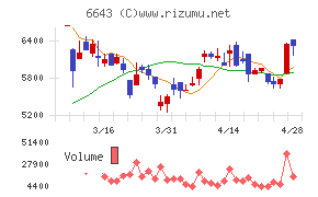戸上電機製作所チャート
