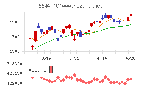 大崎電気工業チャート