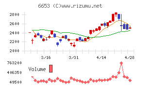 正興電機製作所チャート