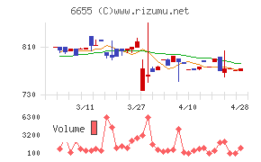 東洋電機チャート