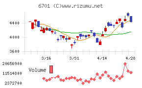 ＮＥＣチャート