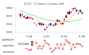 富士通チャート