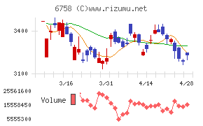 ソニーグループチャート