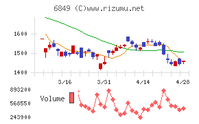 日本光電チャート