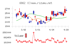 ミナトホールディングスチャート