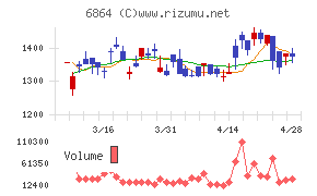 エヌエフホールディングスチャート