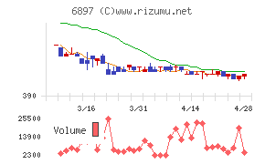 ツインバードチャート