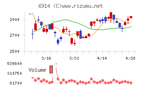 オプテックスグループチャート