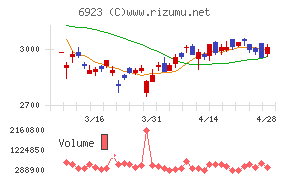 スタンレー電気チャート