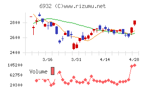 遠藤照明チャート