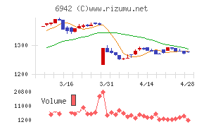 ソフィアホールディングスチャート