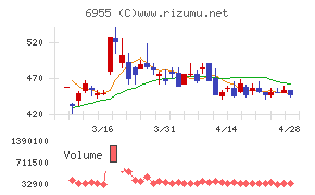 ＦＤＫチャート