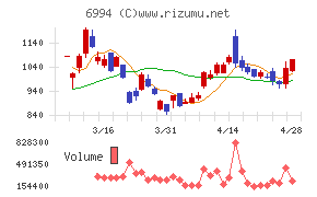 指月電機製作所チャート