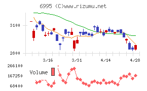 東海理化チャート
