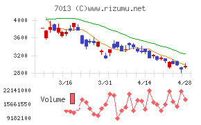 ＩＨＩチャート