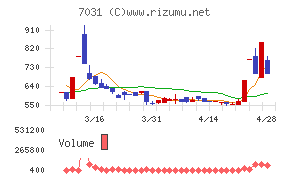 インバウンドテックチャート