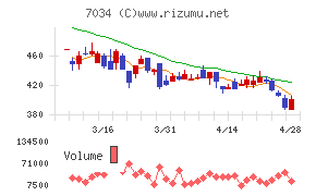 プロレド・パートナーズ