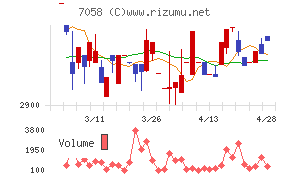 共栄セキュリティーサービスチャート