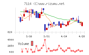フーディソンチャート