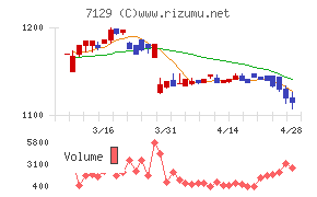 ミアヘルサホールディングスチャート