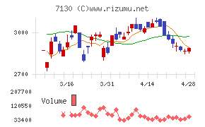 ヤマエグループホールディングスチャート