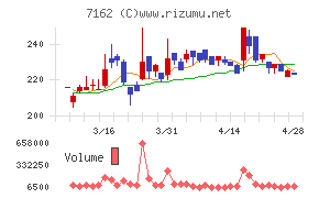 アストマックスチャート
