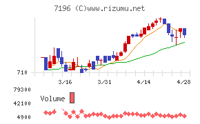 Ｃａｓａチャート