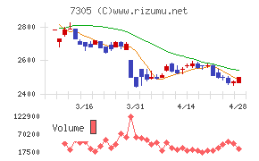 新家工業チャート