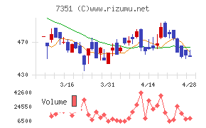 グッドパッチチャート