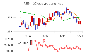 ダイレクトマーケティングミックスチャート