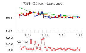 ヒューマンクリエイションホールディングスチャート