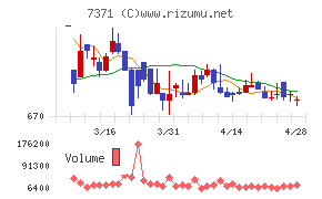 Ｚｅｎｋｅｎチャート