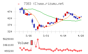 ネットプロテクションズホールディングスチャート